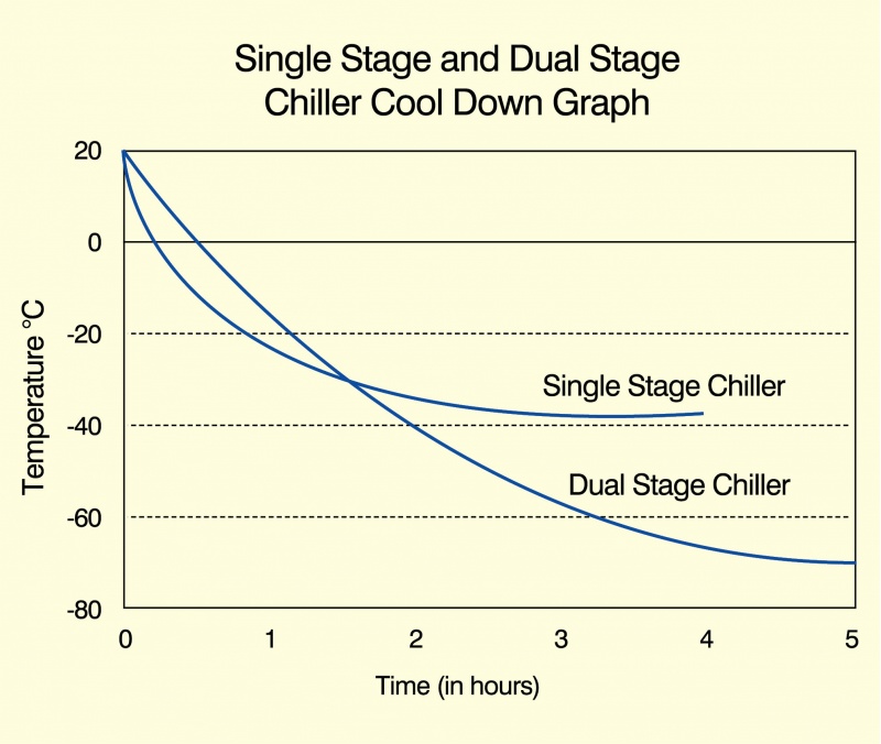 Single Stage and Dual Stage Chiller Cool Down Graph