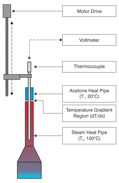 Thermocouple Homogeneity Scanner