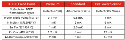 Isotech Calibration Services Chart